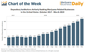 Chart Ranks Of Us Banks Serving Cannabis Firms Growing But