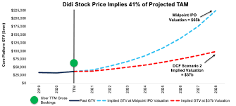 Didi stock surged, but fell back, in week's biggest ipo jun. B9prefgidltxcm