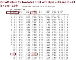 Critical Value Table Two Tailed Google Search Learning Math Me On A Map Hypothesis