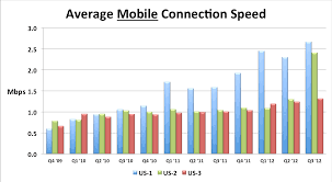49 Unmistakable Connection Speed Chart
