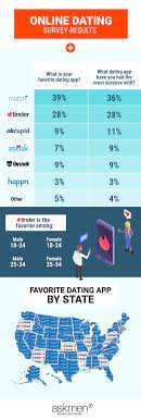 Probably the biggest reason is that it's completely free to use. Survey Reveals The Most Popular Dating App In America Askmen