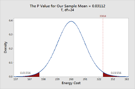 Understanding Hypothesis Tests Significance Levels Alpha