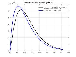 support of fiasp insulin curve issue 388 loopkit loop