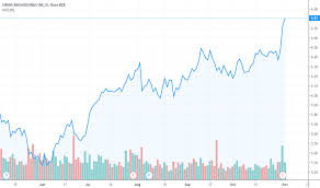 Siri Stock Price And Chart Nasdaq Siri Tradingview