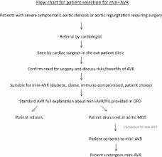 Patient Selection Flow Chart Avr Aortic Valve Replacement