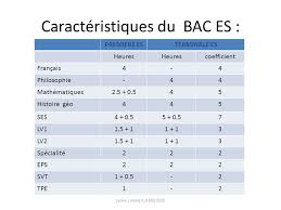 Matière type d'épreuve durée de l'épreuve coefficient epreuves anticipées français ecrit 4 heures 2 français oral 20 mn 2 tpe ecrit + oral 30 mn 2 (points >. Presentation De La Filiere Es Ppt Video Online Telecharger