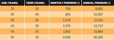 Get 5 Essential Insurance Plans For Just Rs 2 620 Per Month