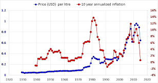 Also find the historical price of petrol | diesel price all over india. Petrol Diesel Historical Price Data In India With Inflation Analysis