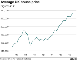 House prices likely to drop by 6% in 2021 but expert urges buyers 'not to panic' house prices have experienced a resurgence in recent months which is largely due to the government's stamp duty. Brexit Uncertainty Hits House Purchases Bbc News