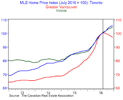 4 Charts That Show How Foreign Buyers Taxes Can Yank Prices