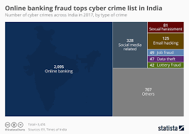 chart online banking fraud tops cyber crime list in india