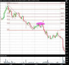 Fibonacci Retracement Levels In Day Trading