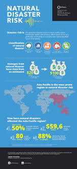 How Serious Is The Damage Caused By Natural Disaster Risk Apparently Damages From Natural Disaster Have Risen From An Risk Management Natural Disasters Risk