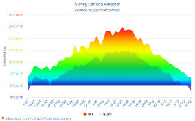 surrey canada weather 2020 climate and weather in surrey