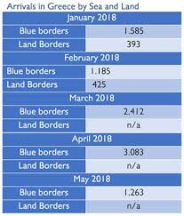 These victims were killed by acquaintances, partners and strangers, some of whom have been arrested and charged, while others have yet to be identified. Mediterranean Migrant Arrivals Reach 26 026 In 2018 Deaths Reach 635 International Organization For Migration