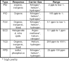 In gc, liquid samples are vaporized, then carried by an inert gas through a long, thin column. Table Ix From Gas Chromatography In Environmental Analysis 1 0 Semantic Scholar