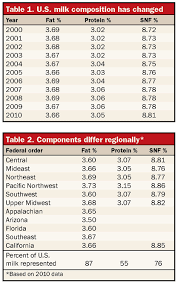 Milk Protein And Solids Not Fat Levels Are Rising