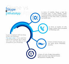 How much does it cost to use skype? Skype Vs Whatsapp Best Voip App