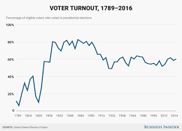 past voter turnout compared with 2016s potential record