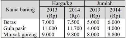 Termasuk inflasi jenis apakah yang terjadi? Soal Pilihan Ganda Materi Indeks Harga Dan Inflasi Jawabanku Id