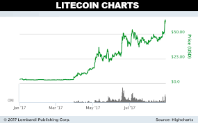 Litecoin Long Term Price Non Fiat Cryptocurrency Hotel Ahar