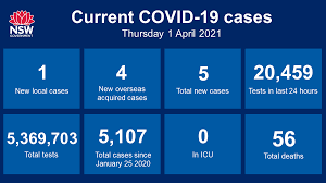 Nsw has confirmed a mystery case of covid in a man who is not a returned traveller. Nsw Health On Twitter Nsw Recorded One New Locally Acquired Case Of Covid 19 In The 24 Hours To 8pm Last Night This Is The Case Acquired In Byron Bay And Announced Yesterday