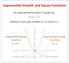 Apart from that there are two cases to look at Graphing Exponential Functions Examples Solutions Videos Worksheets Games Activities