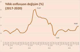 2020 yıllık enflasyon oranı tüi̇k tarafından 4 ocak 2021 tarihinde %14,6 olarak açıklandı. Turkiye Nin 2020 Enflasyonu Belli Oldu Dunya Gazetesi