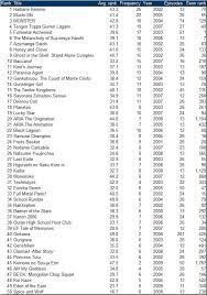 Find the best anime movies to watch right now from our compilation. Top Anime Series Of 2000 2009 Backed With Data Analysis Statistics And More Anime