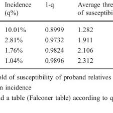 23 Diopathic Scoliosis Heritability In Various Degree