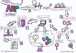 E Learning Somewhere Under The Rainbow Flip Learn Sketch Notes Flipped Classroom