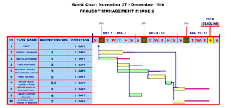 Gantt Chart Horticulture Itb Project