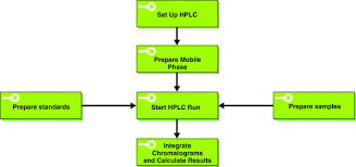 An Example Of A Process Flow Chart For An Hplc Procedure