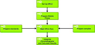 an example of a process flow chart for an hplc procedure