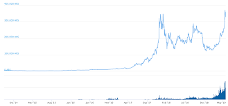 Bitcoin Price Hits All Time Highs In These Countries Thanks