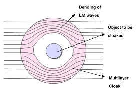 Image result for Complementary Media Invisibility Cloak that Cloaks Objects at a Distance Outside the Cloaking Shell