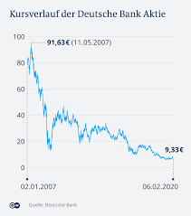 Realtime kurs der deutsche bank aktie dividenden rendite und termine aktuelle nachrichten die nächsten kursziele. Deutsche Bank Milliarden Aus Los Angeles Wirtschaft Dw 06 02 2020