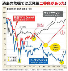 1:32:28 日本取引所グループ公式チャンネル the official jpx group channel 935 просмотров. æ—¥çµŒå¹³å‡æ ªä¾¡ ã®2020å¹´12æœˆæœ«ã¾ã§ã®å‹•ãã‚'äºˆæ¸¬ å†ã³ä¸‹è½ã—ã¦ äºŒç•ªåº• ã‚'ã¤ã'ã‚‹ãƒªã‚¹ã‚¯ã¯ã‚ã‚‹ã‚‚ã®ã® 2020å¹´ ã®å¹´æœ«ã«ã¯ 2ä¸‡1000 4000å†† ã¾ã§å›žå¾©ã¸ ãƒ€ã‚¤ãƒ¤ãƒ¢ãƒ³ãƒ‰zaiæœ€æ–°è¨˜äº‹ ã‚¶ã‚¤ ã‚ªãƒ³ãƒ©ã‚¤ãƒ³