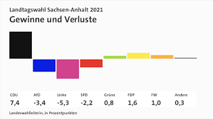 Maybe you would like to learn more about one of these? Berliner Cdu Sieht Ruckenwind Spd Nennt Ergebnis Erschreckend Bitter Rbb24