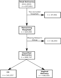 Iraq jamaica jordan kazakhstan kosovo lebanon libya macedonia, fyr malaysia maldives marshall islands mexico montenegro namibia palau paraguay. Caesarean Section Rates From Malaysian Tertiary Hospitals Using Robson S 10 Group Classification Bmc Pregnancy And Childbirth Full Text