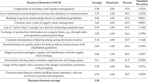 What are the roles and responsibilities? Statistical Approach To The Business Elements In Sscm Of Analyzed Smes Download Table