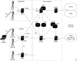 This video explain about the architecture of gsm in tamil and english for mobile computing. Overview Of Gsm Gprs And Umts