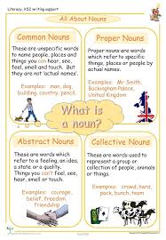 A Lovely Poster Explaining Nouns Can Be Downloaded From Our Website Encouraging Learners To Recognise The Diff Types Of Nouns Nouns Lesson Learn English Words