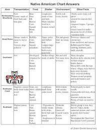 Native American Unit Rockin Resources Native American