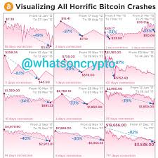 The scale of bitcoin's latest crash, which is the largest in financial value but not in percentage, has led to comparisons to the crypto market crash of 2017 and 2018. Bitcoin Crashes Cryptocurrency
