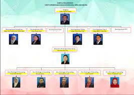 Gemilang smk tengku suleiman tahun 2017 pengerusi pengerusi (pengetua) (pengetua) n.pengerusi n.pengerusi (p.kanan 1) (p.kanan 1) penyelaras kpg penyelaras kpg. Carta Organisasi Ubk Smk Kidurong Bintulu