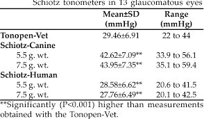 Pdf Intraocular Pressure Estimation Using Human And Schiotz