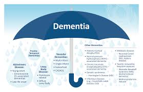 Dementia is a general term for a chronic or persistent decline in mental processes including memory loss, impaired reasoning, and personality changes. 1 Fact Almost Everyone Gets Wrong About Dementia Positive Approach To Care