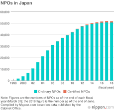 Npo 1 online, npo 1 live stream, entertainment channel online on internet, where you can you are watching npo 1, this site made to makes it easy for watch online web television. Revenue An Issue For Many Organizations As Npo Law Reaches Twentieth Year Nippon Com