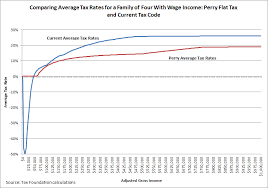 Assessing The Perry Flat Tax Tax Foundation